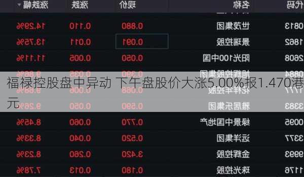 福禄控股盘中异动 下午盘股价大涨5.00%报1.470港元