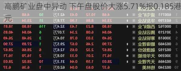 高鹏矿业盘中异动 下午盘股价大涨5.71%报0.185港元