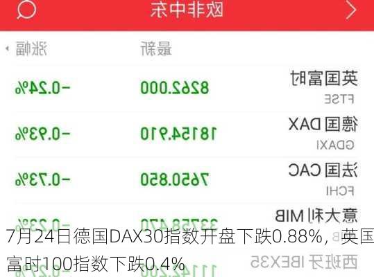 7月24日德国DAX30指数开盘下跌0.88%，英国富时100指数下跌0.4%