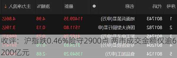 收评：沪指跌0.46%险守2900点 两市成交金额仅逾6200亿元