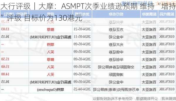 大行评级｜大摩：ASMPT次季业绩逊预期 维持“增持”评级 目标价为130港元