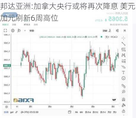 邦达亚洲:加拿大央行或将再次降息 美元加元刷新6周高位