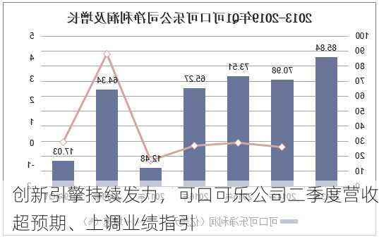 创新引擎持续发力，可口可乐公司二季度营收超预期、上调业绩指引