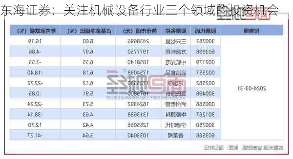 东海证券：关注机械设备行业三个领域的投资机会