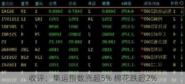 收评：集运指数涨超5% 棉花跌超2%