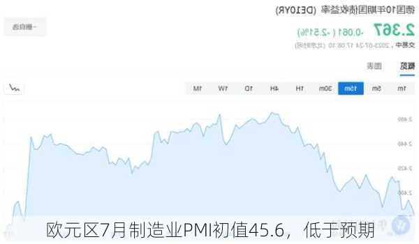 欧元区7月制造业PMI初值45.6，低于预期