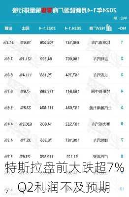 特斯拉盘前大跌超7%，Q2利润不及预期