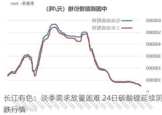 长江有色：淡季需求放量困难 24日碳酸锂延续阴跌行情