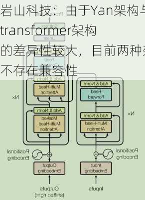 岩山科技：由于Yan架构与transformer架构的差异性较大，目前两种架构不存在兼容性