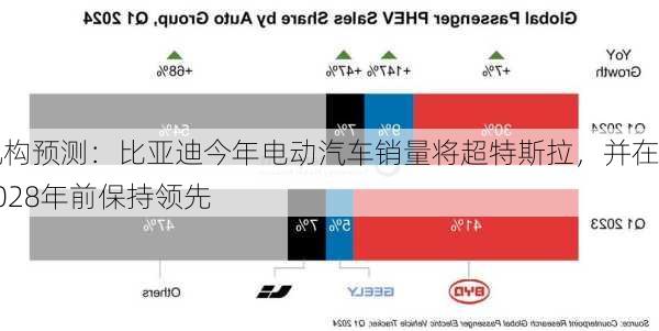 机构预测：比亚迪今年电动汽车销量将超特斯拉，并在2028年前保持领先