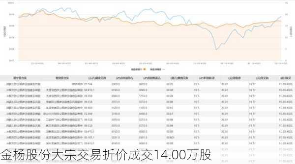 金杨股份大宗交易折价成交14.00万股