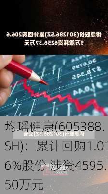 均瑶健康(605388.SH)：累计回购1.016%股份 涉资4595.50万元