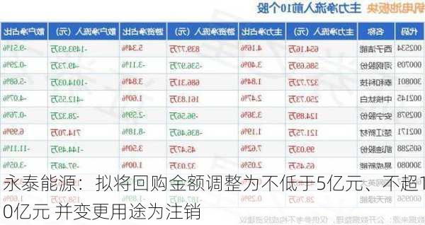 永泰能源：拟将回购金额调整为不低于5亿元、不超10亿元 并变更用途为注销