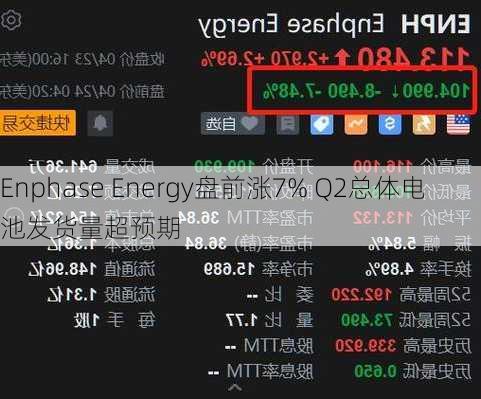 Enphase Energy盘前涨7% Q2总体电池发货量超预期