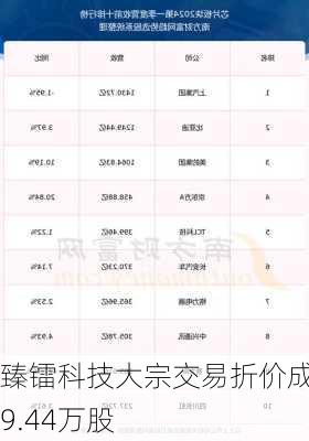 臻镭科技大宗交易折价成交9.44万股