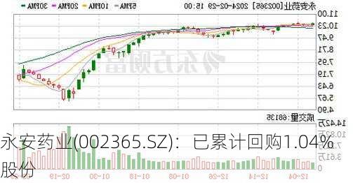 永安药业(002365.SZ)：已累计回购1.04%股份