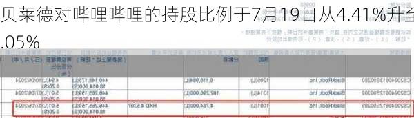 贝莱德对哔哩哔哩的持股比例于7月19日从4.41%升至5.05%