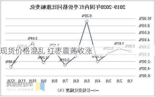 现货价格混乱 红枣震荡收涨