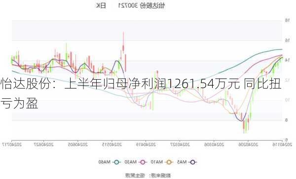 怡达股份：上半年归母净利润1261.54万元 同比扭亏为盈