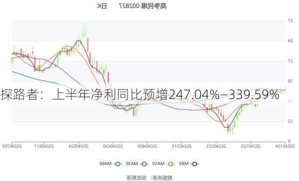 探路者：上半年净利同比预增247.04%―339.59%