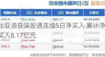 比亚迪获深股通连续5日净买入 累计净买入8.17亿元