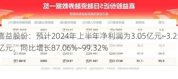 嘉益股份：预计2024年上半年净利润为3.05亿元~3.25亿元，同比增长87.06%~99.32%