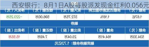 西安银行：8月1日A股每股派发现金红利0.056元