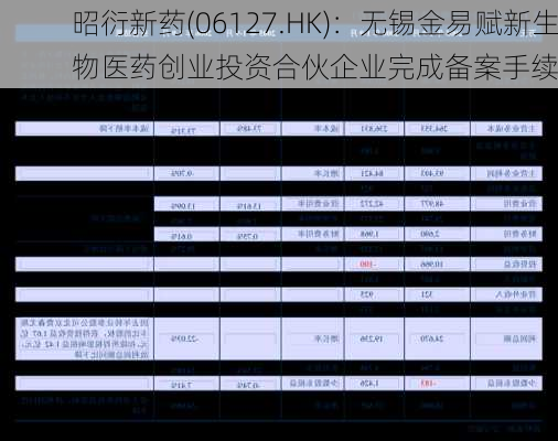 昭衍新药(06127.HK)：无锡金易赋新生物医药创业投资合伙企业完成备案手续