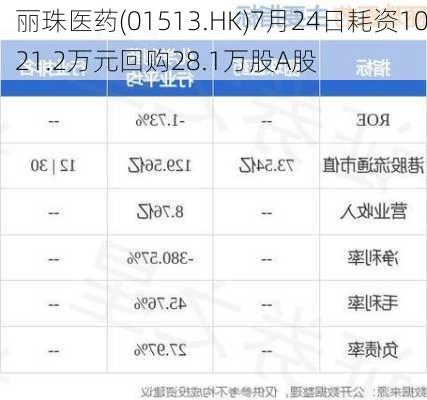 丽珠医药(01513.HK)7月24日耗资1021.2万元回购28.1万股A股