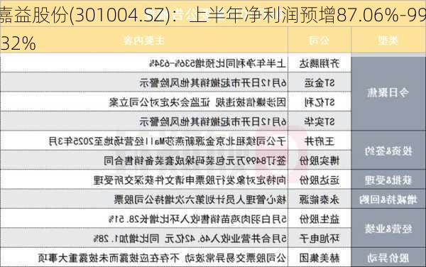 嘉益股份(301004.SZ)：上半年净利润预增87.06%-99.32%