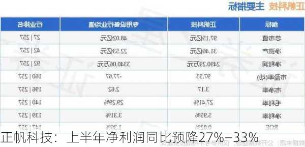 正帆科技：上半年净利润同比预降27%―33%