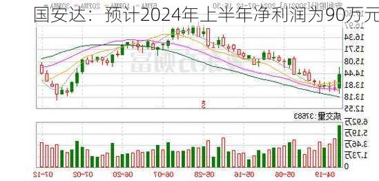 国安达：预计2024年上半年净利润为90万元