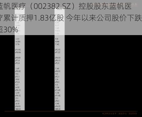 蓝帆医疗（002382.SZ）控股股东蓝帆医疗累计质押1.83亿股 今年以来公司股价下跌超30%