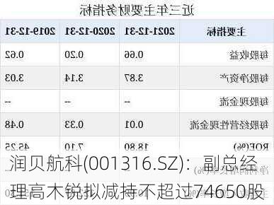 润贝航科(001316.SZ)：副总经理高木锐拟减持不超过74650股