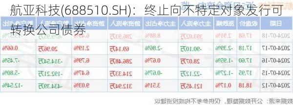 航亚科技(688510.SH)：终止向不特定对象发行可转换公司债券