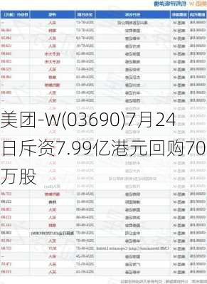 美团-W(03690)7月24日斥资7.99亿港元回购700万股