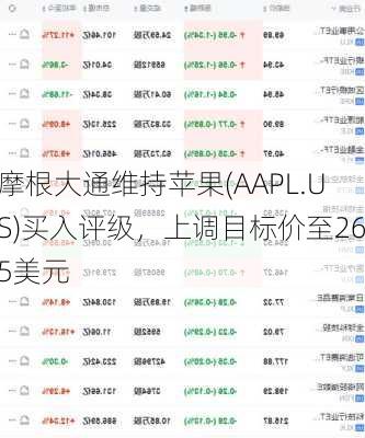 摩根大通维持苹果(AAPL.US)买入评级，上调目标价至265美元