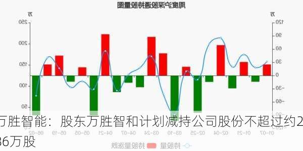 万胜智能：股东万胜智和计划减持公司股份不超过约286万股