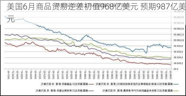 美国6月商品贸易逆差初值968亿美元 预期987亿美元