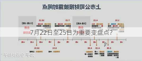 7月22日至25日为重要变盘点？