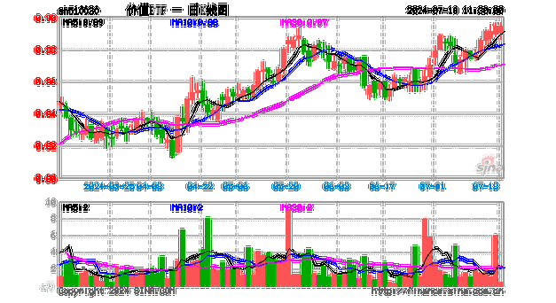 能源、建筑齐头并进，价值ETF（510030）逆市收红！多只成份股收盘价创历史新高