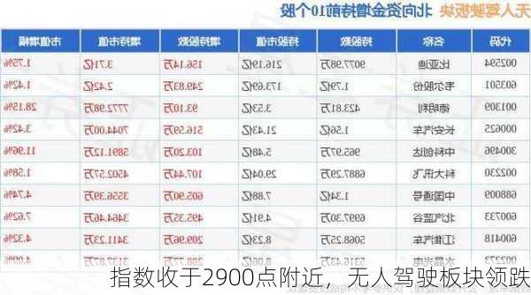 指数收于2900点附近，无人驾驶板块领跌