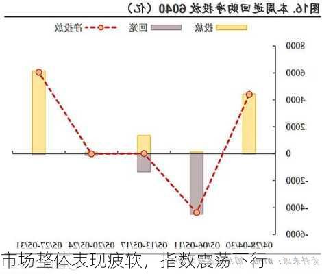 市场整体表现疲软，指数震荡下行