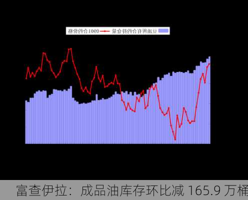 富查伊拉：成品油库存环比减 165.9 万桶