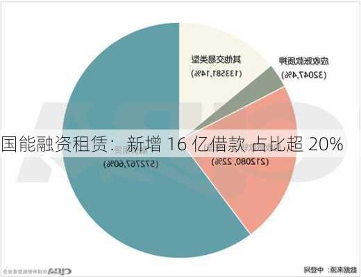 国能融资租赁：新增 16 亿借款 占比超 20%