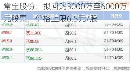 常宝股份：拟回购3000万至6000万元股票，价格上限6.5元/股