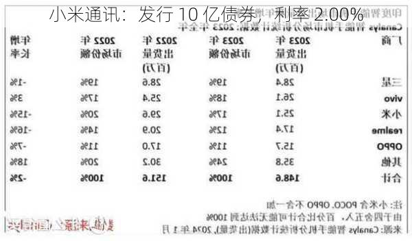 小米通讯：发行 10 亿债券，利率 2.00%