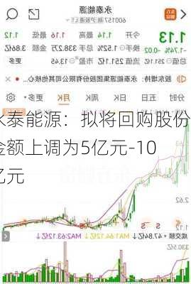 永泰能源：拟将回购股份金额上调为5亿元-10亿元