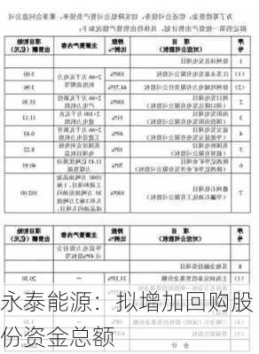 永泰能源：拟增加回购股份资金总额