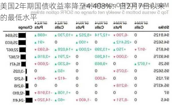 美国2年期国债收益率降至4.408%：自2月7日以来的最低水平